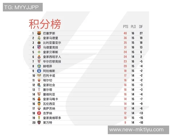 西甲最新积分榜分析皇马稳居榜首巴萨紧随其后黄潜马竞争夺激烈 西甲最新积分榜分析皇马稳居榜首巴萨紧随其后黄潜马竞争夺激烈